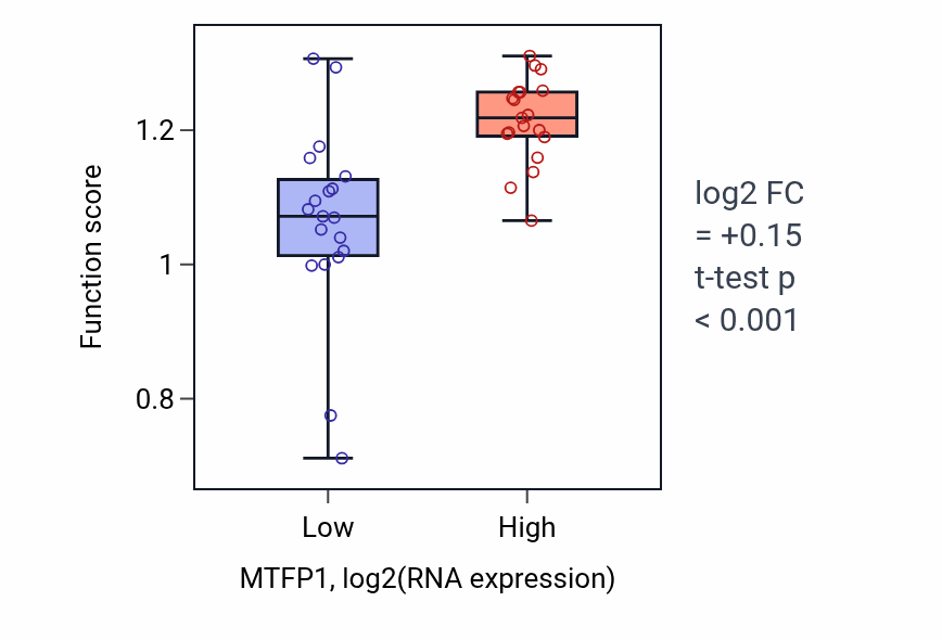 Box plot of Nuclear DNA replication in MTFP1-low vs MTFP1-high samples in BONE.