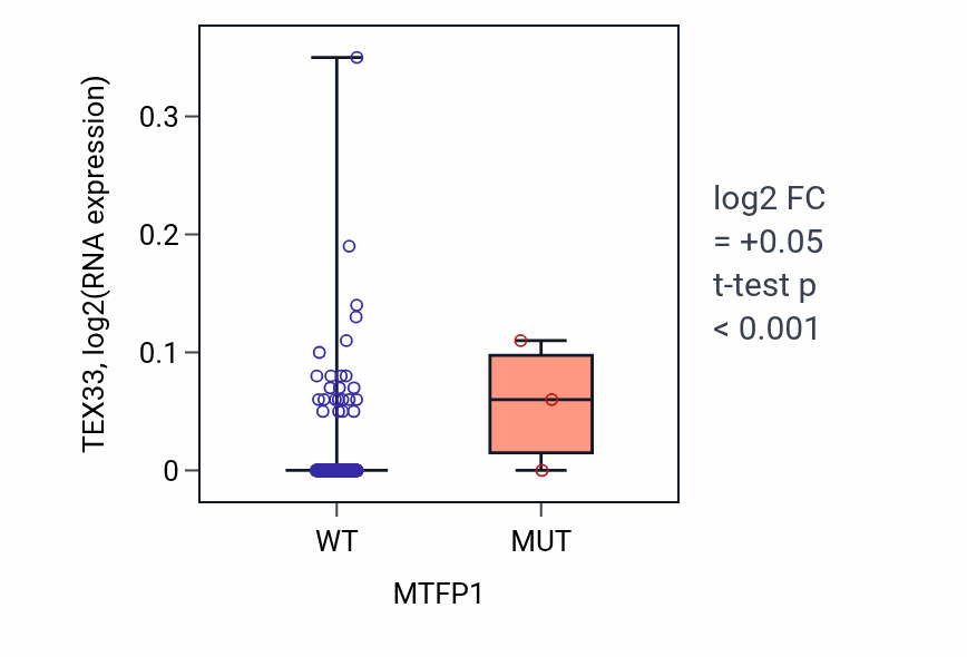 Box plot of TEX33 in MTFP1-low vs MTFP1-high samples in SKCM.