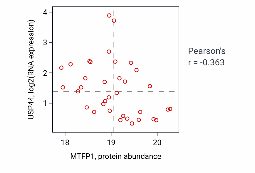 Per-sample scatter of MTFP1 vs USP44 in OV (Pearson r = -0.36).