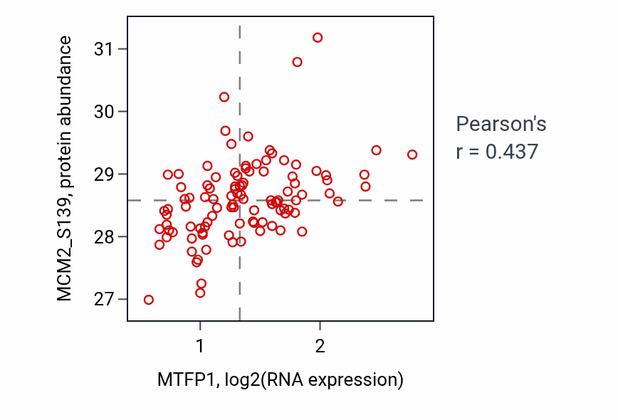 Per-sample scatter of MTFP1 vs MCM2_S139 in LSCC (Pearson r = 0.44).