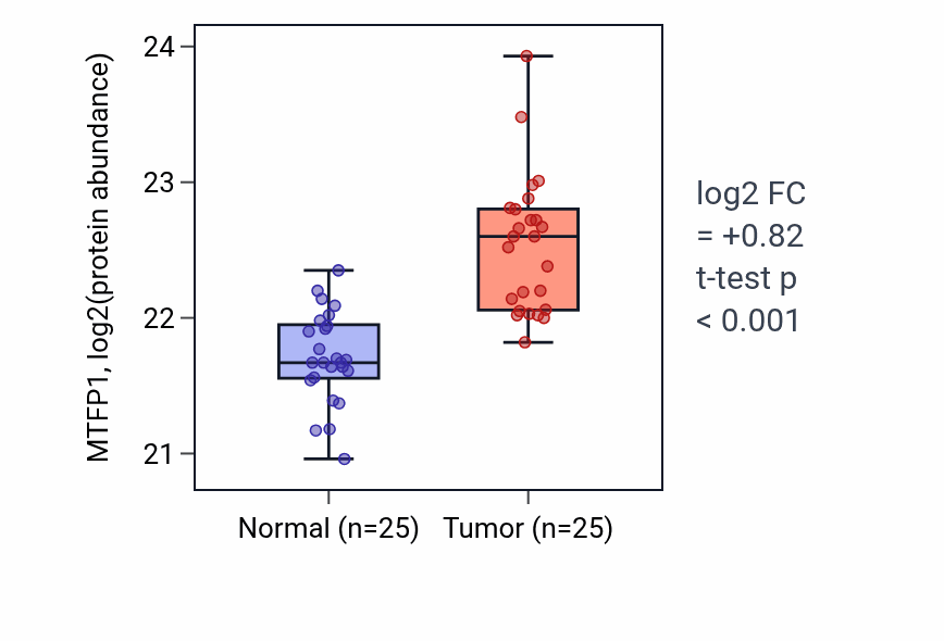 Tumor-vs-normal mass-spec protein box plot for MTFP1 in CCRCC.