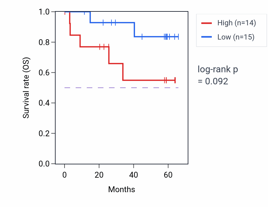 Kaplan&ndash;Meier survival curve for MTFP1 mass-spec protein-high vs -low samples in CCRCC.