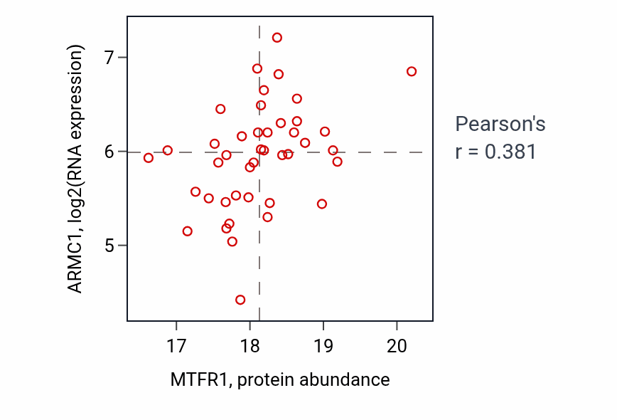 Per-sample scatter of MTFR1 vs ARMC1 in OV (Pearson r = 0.38).