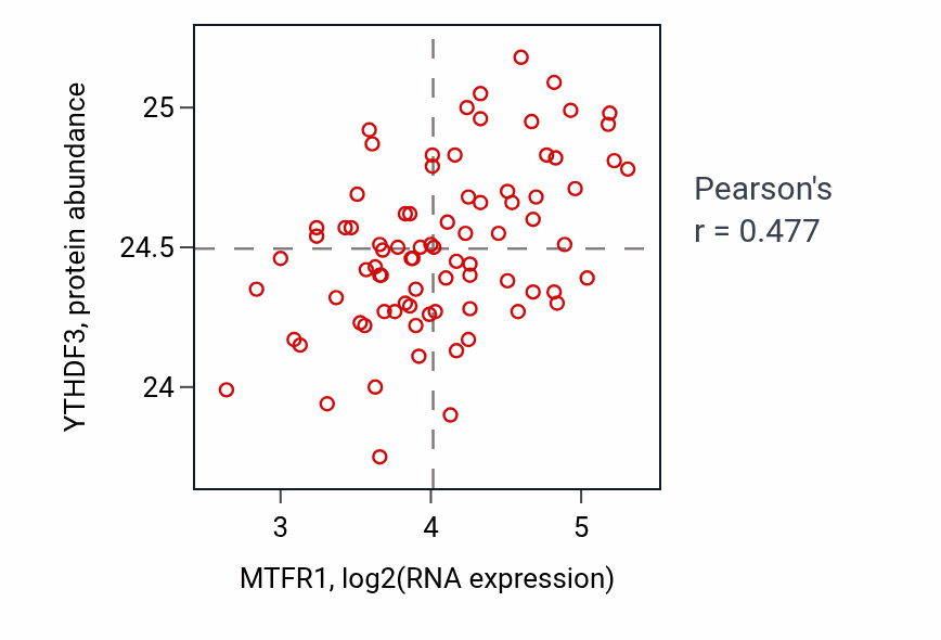 Per-sample scatter of MTFR1 vs YTHDF3 in OV (Pearson r = 0.48).