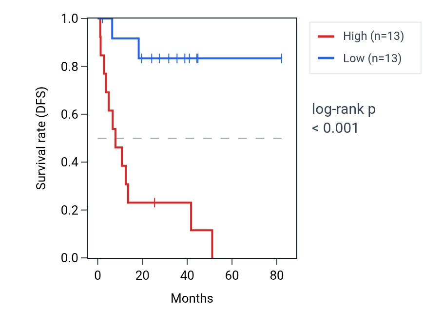 Kaplan&ndash;Meier survival curve for MTFR1 RNA expression in UVM: high vs low expression groups.