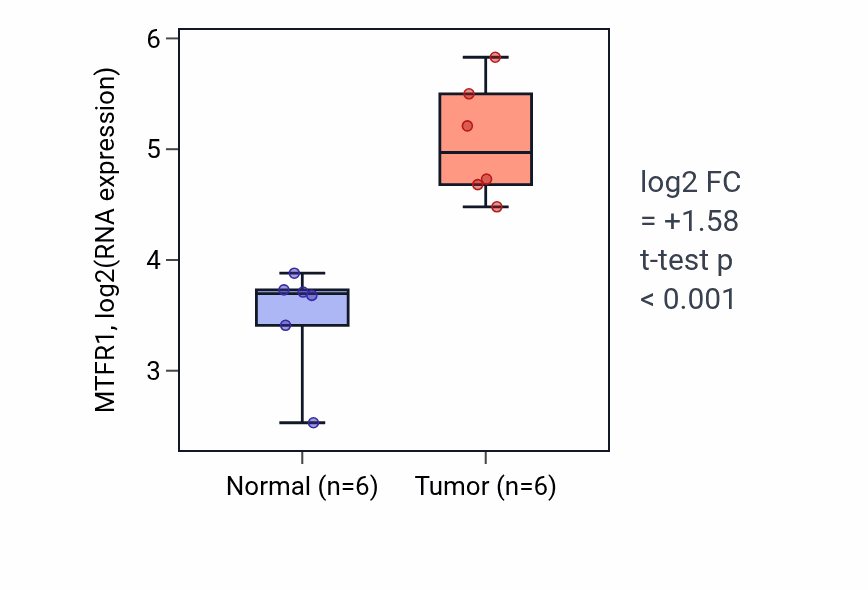 Tumor-vs-normal expression box plot for MTFR1 RNA in HNSC.