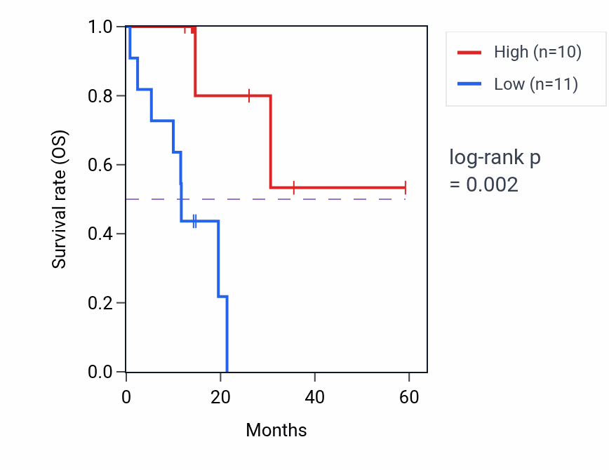 Kaplan&ndash;Meier survival curve for MTFR1 mass-spec protein-high vs -low samples in LUAD.