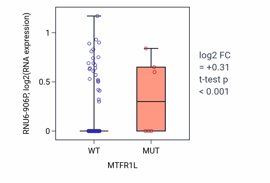 Box plot of RNU6-906P in MTFR1L-low vs MTFR1L-high samples in BLCA.