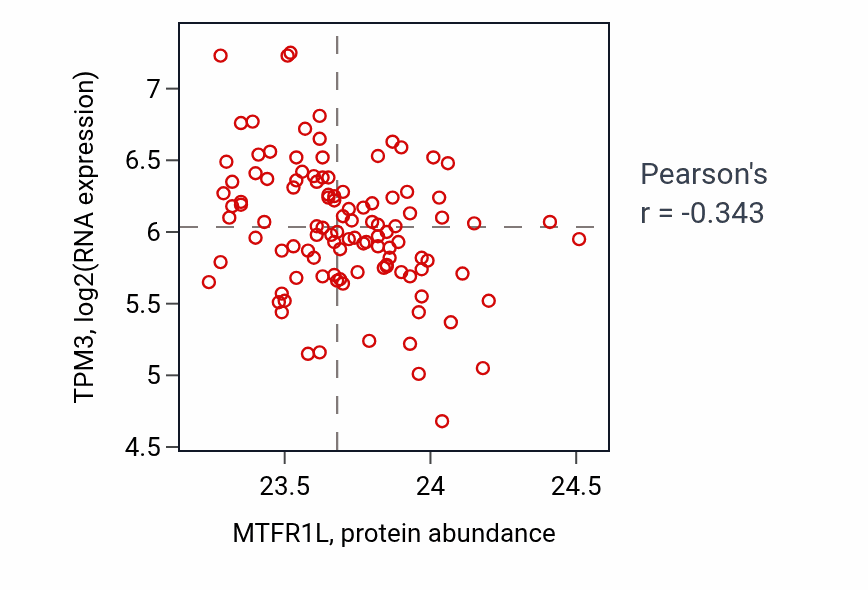 Per-sample scatter of MTFR1L vs TPM3 in LUAD (Pearson r = -0.34).