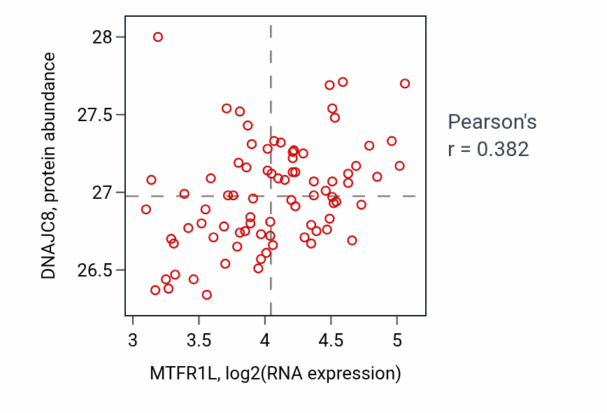 Per-sample scatter of MTFR1L vs DNAJC8 in OV (Pearson r = 0.38).