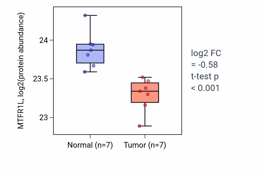 Tumor-vs-normal mass-spec protein box plot for MTFR1L in CCRCC.