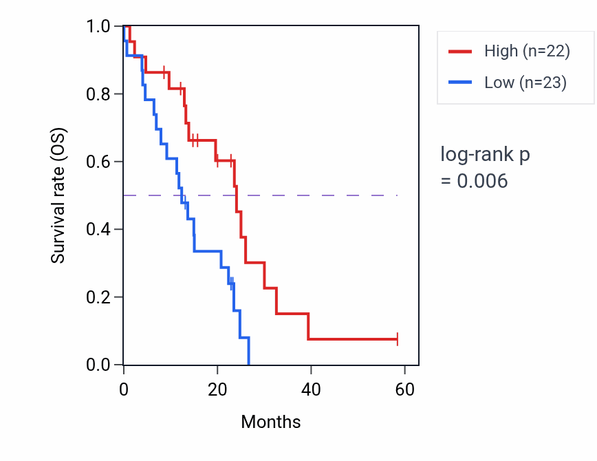 Kaplan&ndash;Meier survival curve for MTFR1L mass-spec protein-high vs -low samples in PDAC.