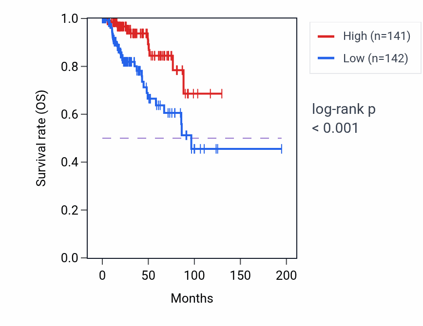 Kaplan&ndash;Meier survival curve for MTFR1L RNA-high vs -low samples in KIRP.
