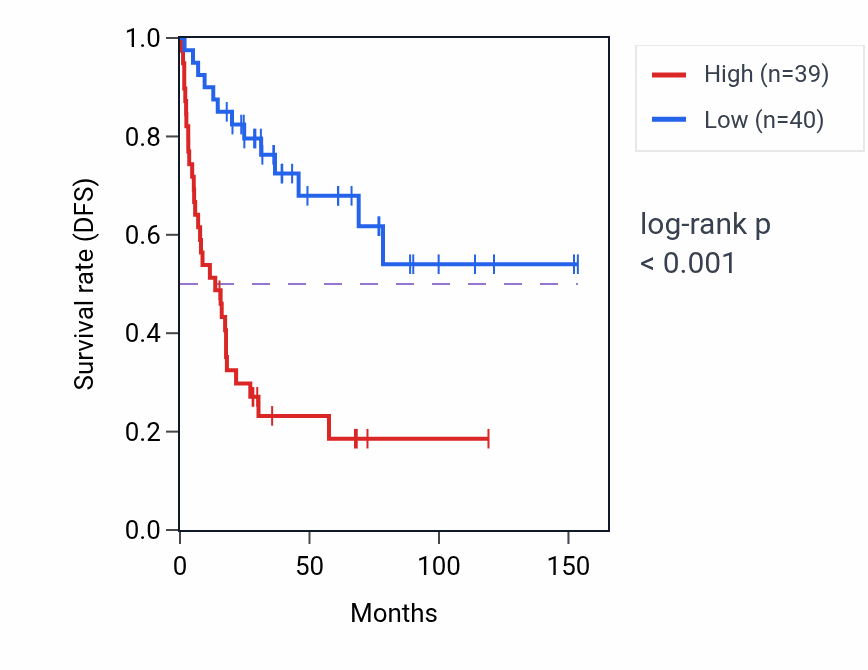 Kaplan&ndash;Meier survival curve for MTFR2 RNA-high vs -low samples in ACC.