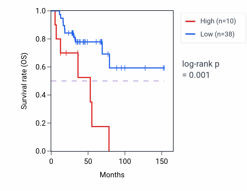 Kaplan&ndash;Meier survival curve for MTFR2P1 RNA expression in ACC: high vs low expression groups.