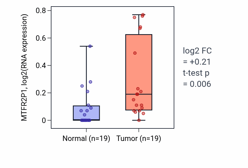 Tumor-vs-normal expression box plot for MTFR2P1 in STAD.
