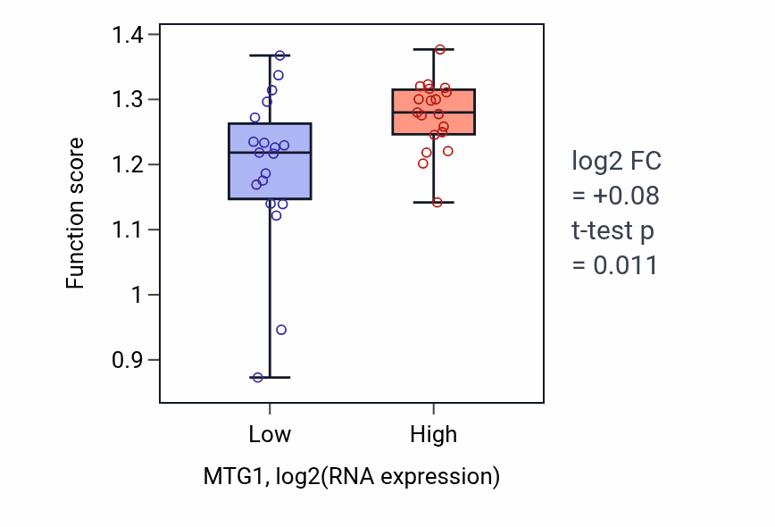 Box plot of DNA-templated DNA replication in MTG1-low vs MTG1-high samples in BONE.