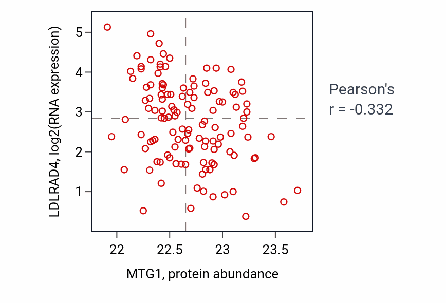 Per-sample scatter of MTG1 vs LDLRAD4 in BRCA (Pearson r = -0.33).