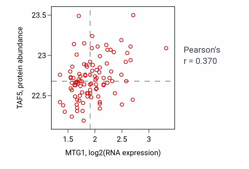 Per-sample scatter of MTG1 vs TAF5 in GBM (Pearson r = 0.37).