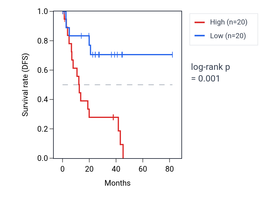 Kaplan&ndash;Meier survival curve for MTG1 RNA expression in UVM: high vs low expression groups.