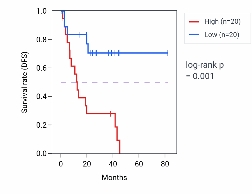 Kaplan&ndash;Meier survival curve for MTG1 RNA-high vs -low samples in UVM.
