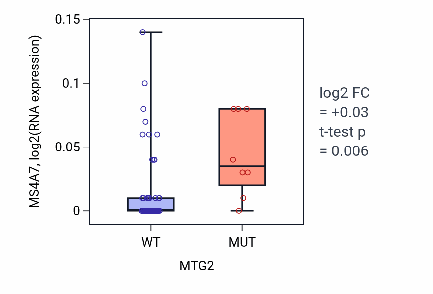 Box plot of MS4A7 in MTG2-low vs MTG2-high samples in LARGE_INTESTINE.