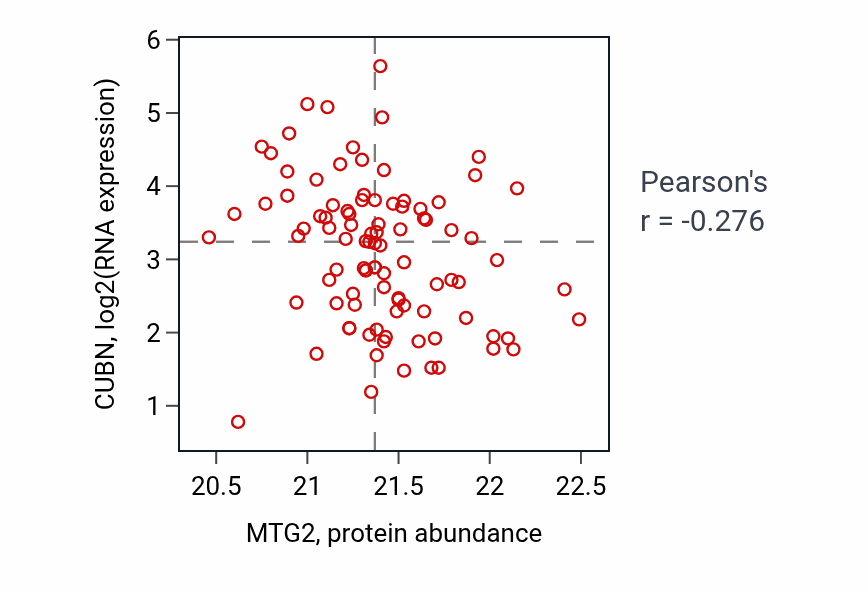 Per-sample scatter of MTG2 vs CUBN in UCEC (Pearson r = -0.28).