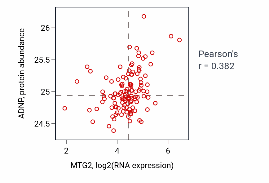 Per-sample scatter of MTG2 vs ADNP in BRCA (Pearson r = 0.38).