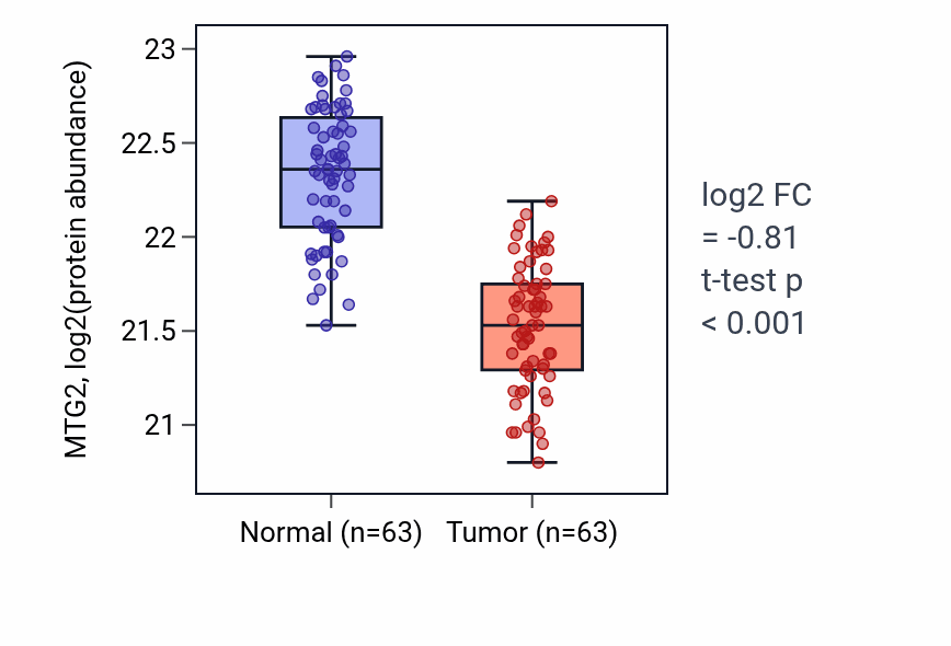 Tumor-vs-normal mass-spec protein box plot for MTG2 in CCRCC.