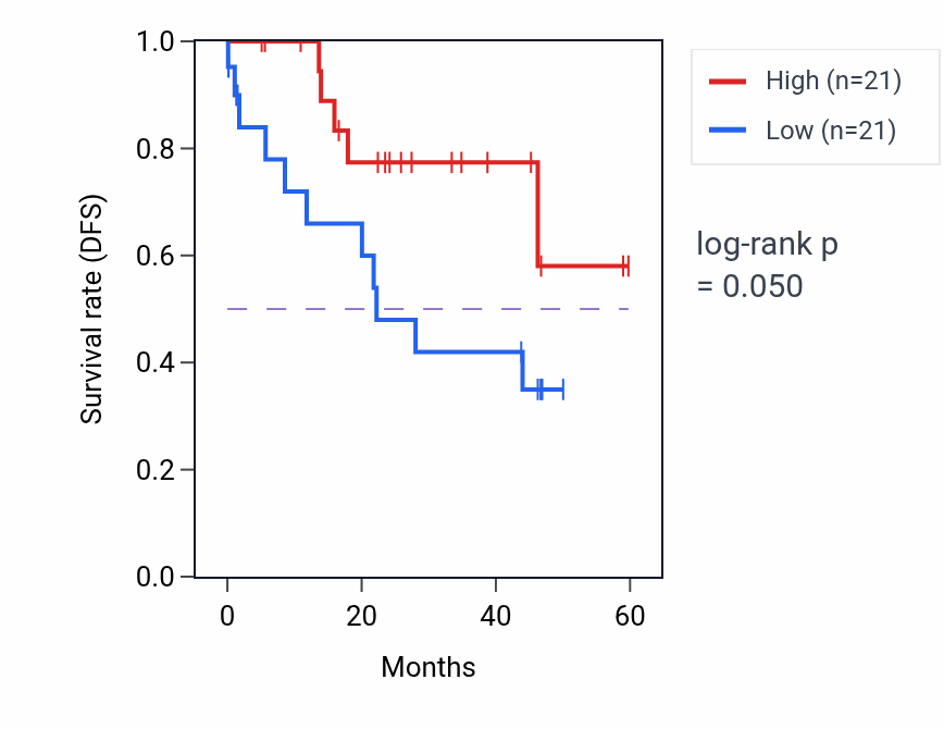 Kaplan&ndash;Meier survival curve for MTG2 mass-spec protein-high vs -low samples in LSCC.