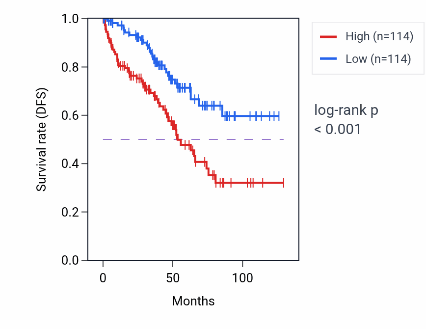 Kaplan&ndash;Meier survival curve for MTG2 RNA-high vs -low samples in KIRC.