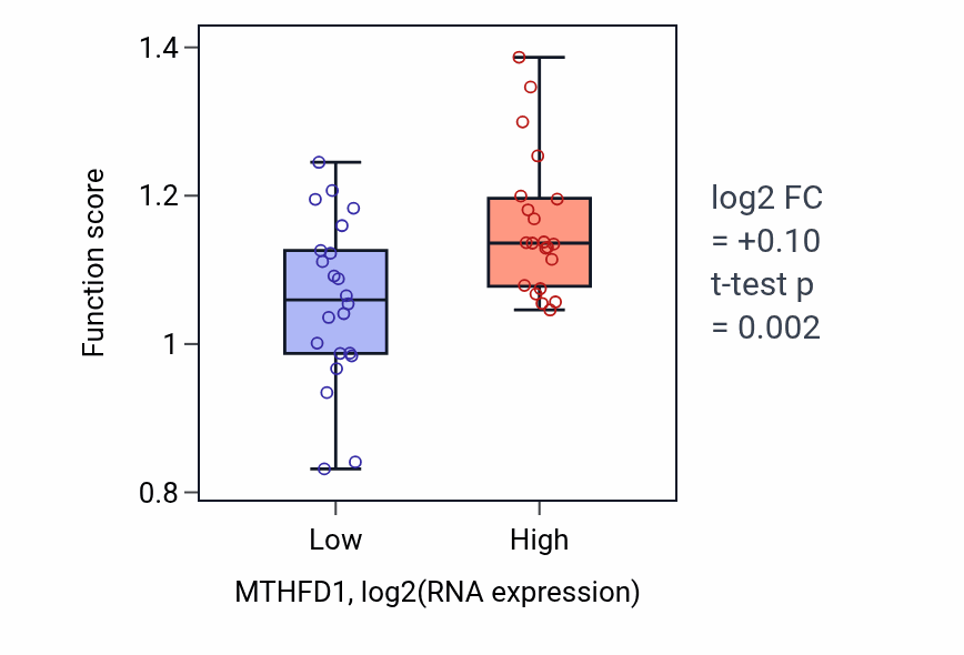 Box plot of DNA strand elongation in MTHFD1-low vs MTHFD1-high samples in UPPER_AERODIGESTIVE_TRACT.
