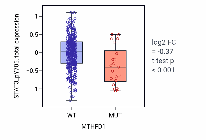 Box plot of STAT3_pY705 in MTHFD1-low vs MTHFD1-high samples in UCEC.