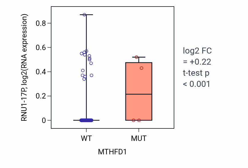 Box plot of RNU1-17P in MTHFD1-low vs MTHFD1-high samples in BLCA.
