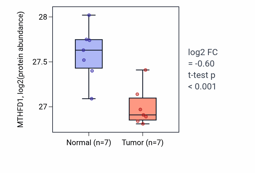 Tumor-vs-normal mass-spec protein box plot for MTHFD1 in CCRCC.