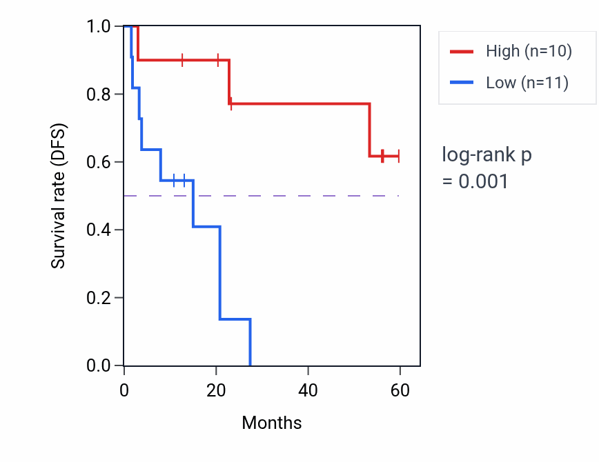 Kaplan&ndash;Meier survival curve for MTHFD1 mass-spec protein-high vs -low samples in CCRCC.