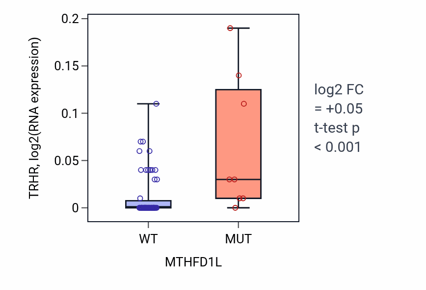 Box plot of TRHR in MTHFD1L-low vs MTHFD1L-high samples in LARGE_INTESTINE.