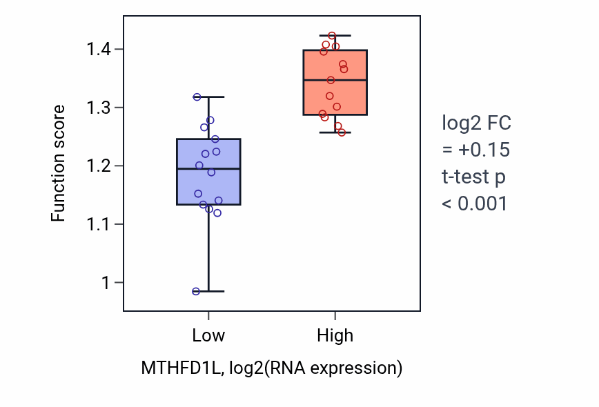 Box plot of Formate metabolic process in MTHFD1L-low vs MTHFD1L-high samples in LUNG_NSCLC_LUSC.