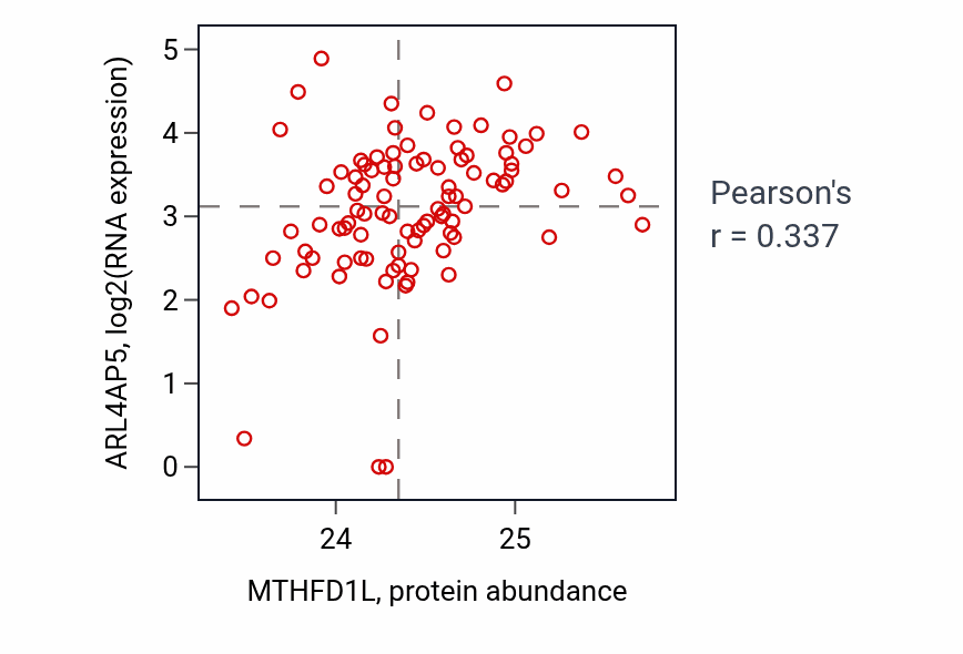 Per-sample scatter of MTHFD1L vs ARL4AP5 in UCEC (Pearson r = 0.34).