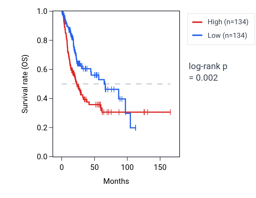Kaplan&ndash;Meier survival curve for MTHFD1L RNA expression in BLCA: high vs low expression groups.