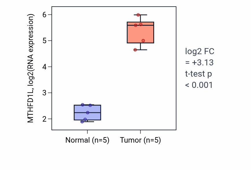 Tumor-vs-normal expression box plot for MTHFD1L RNA in COAD.