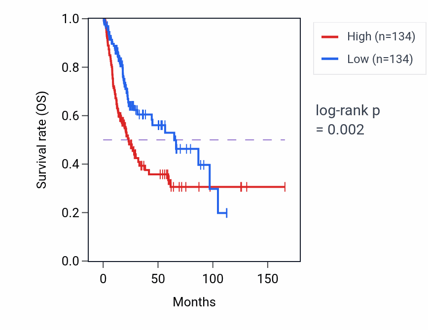 Kaplan&ndash;Meier survival curve for MTHFD1L RNA-high vs -low samples in BLCA.