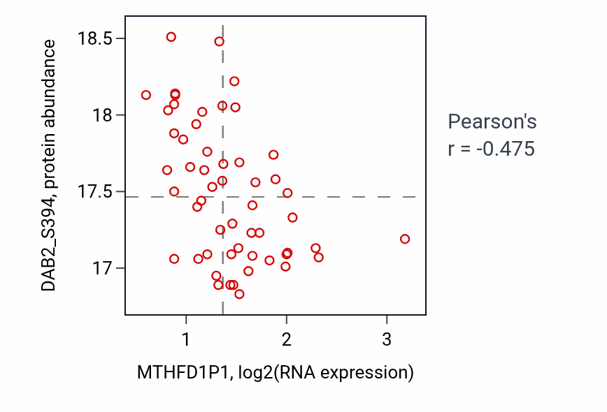 Per-sample scatter of MTHFD1P1 vs DAB2_S394 in GBM (Pearson r = -0.47).
