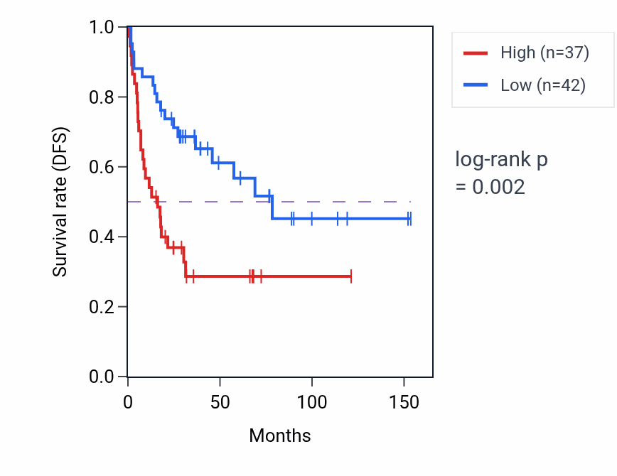 Kaplan&ndash;Meier survival curve for MTHFD1P1 RNA expression in ACC: high vs low expression groups.
