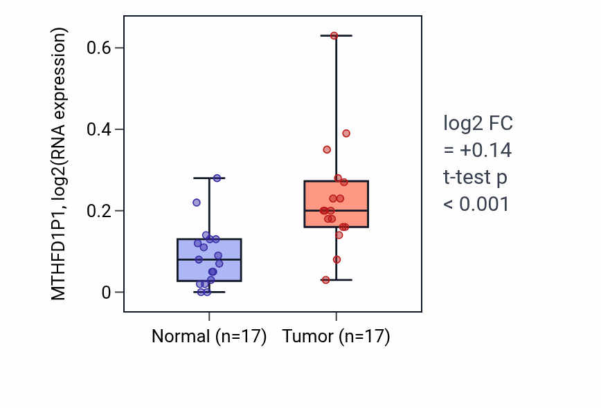 Tumor-vs-normal expression box plot for MTHFD1P1 in HNSC.