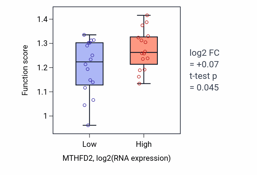 Box plot of Formate biosynthetic process in MTHFD2-low vs MTHFD2-high samples in OESOPHAGUS.