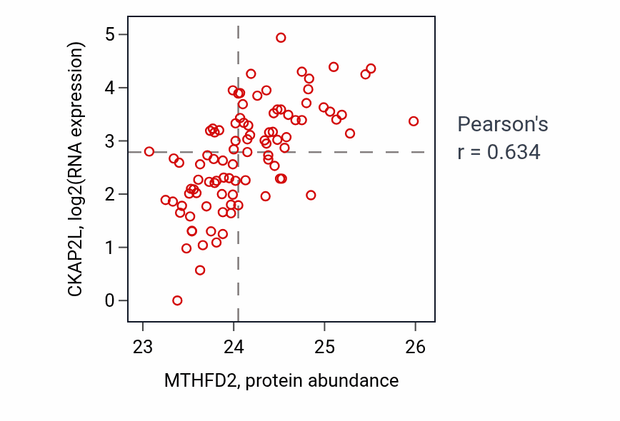 Per-sample scatter of MTHFD2 vs CKAP2L in UCEC (Pearson r = 0.63).