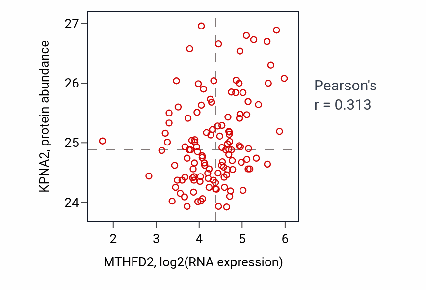Per-sample scatter of MTHFD2 vs KPNA2 in BRCA (Pearson r = 0.31).