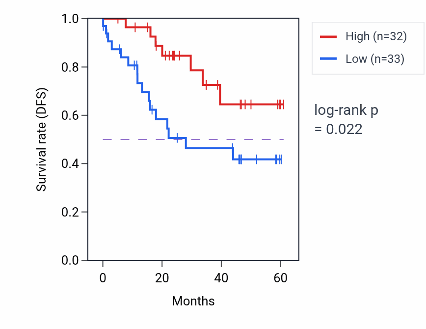 Kaplan&ndash;Meier survival curve for MTHFD2 mass-spec protein-high vs -low samples in LSCC.