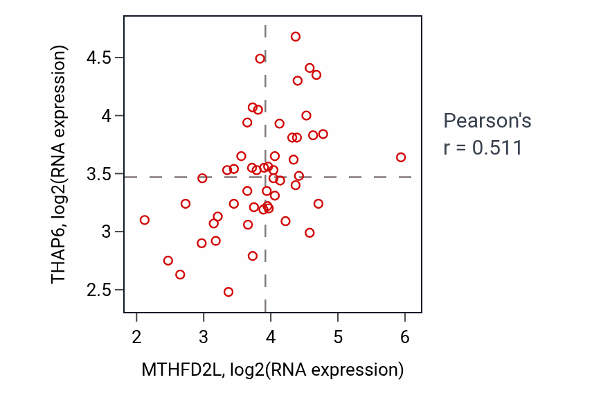 Per-sample scatter of MTHFD2L vs THAP6 in LUNG_SCLC (Pearson r = 0.51).